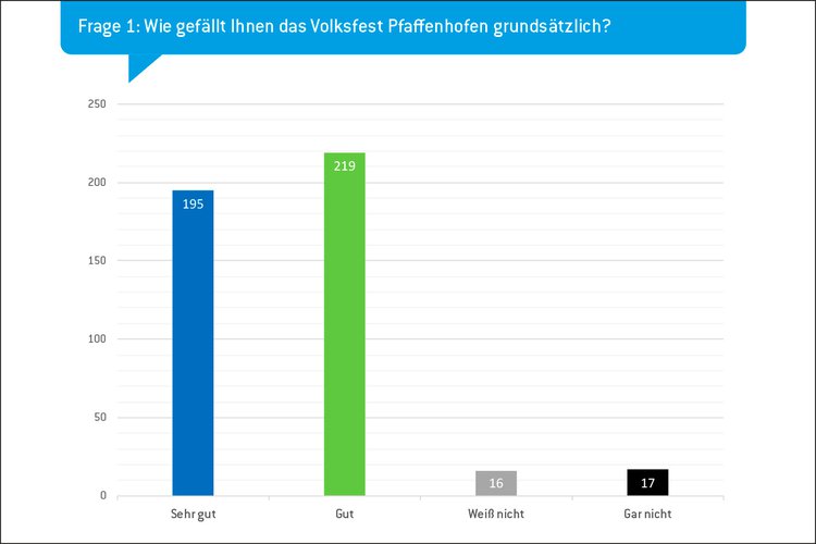 Volksfestumfrage Chart Frage 1