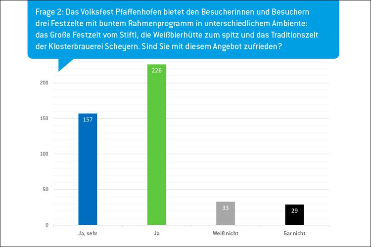 Volksfestumfrage Chart Frage 2