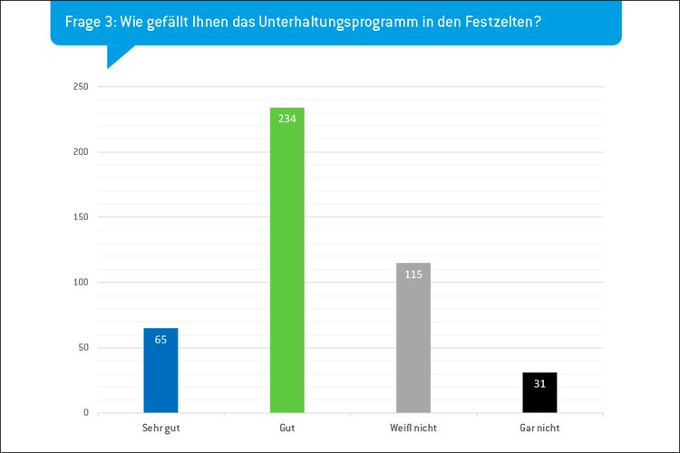 Volksfestumfrage Chart Frage 3