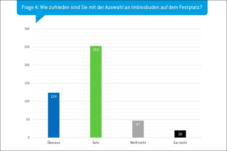 Volksfestumfrage Chart Frage 4