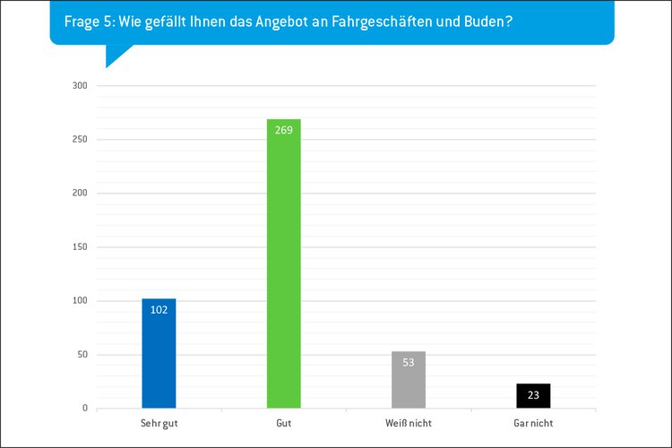 Volksfestumfrage Chart Frage 5