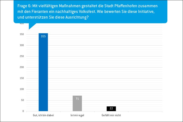 Volksfestumfrage Chart Frage 6