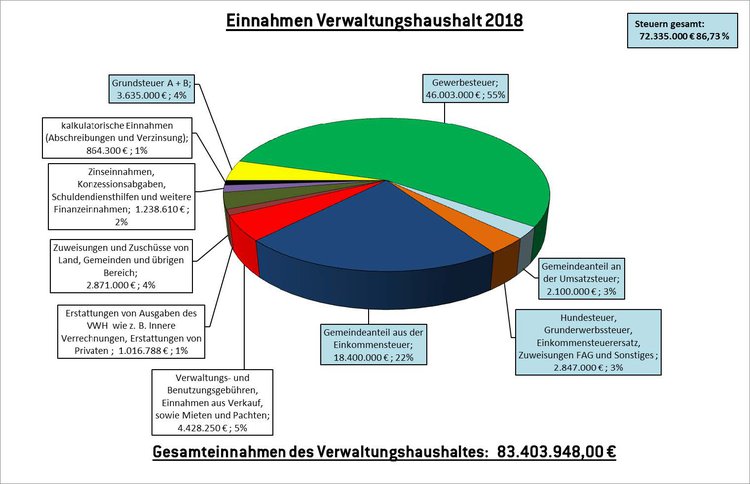 einnahmen_vw-haushalt_2018.jpg