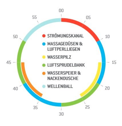 Grafik, die zeigt, in welcher Reihenfolge und wie lange welche Wasseratttraktionen laufen