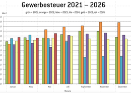 Entwicklung der Gewerbesteuer in der Stadt Pfaffenhofen nach Jahren und Monaten.