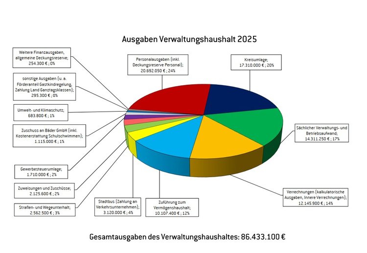Ausgaben Verwaltungshaushalt 2024