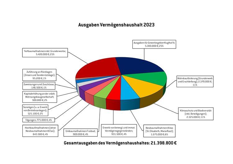 Kreisdiagramm, das die Ausgaben des Vermögenshaushalts 2023 zeigt.