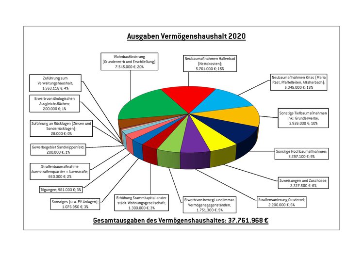 Ausgaben Vermögenshaushalt 2020