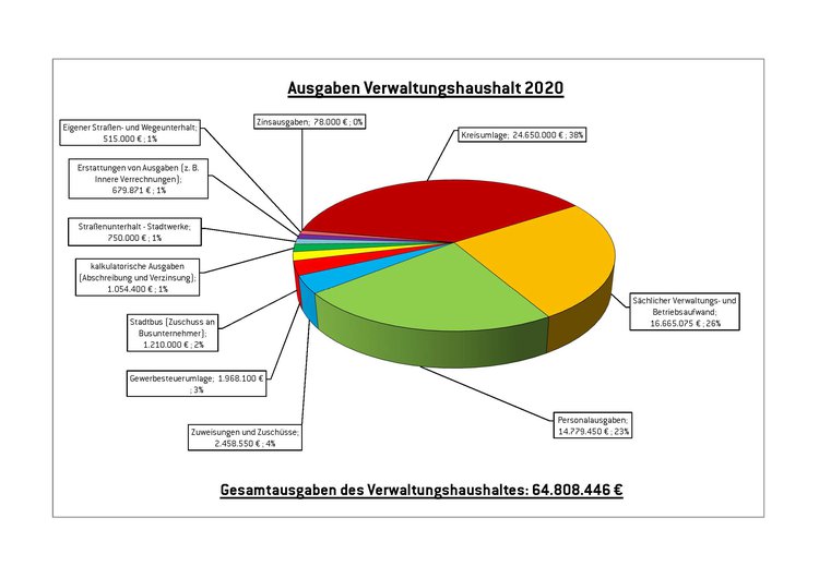 Ausgaben Haushalt 2020