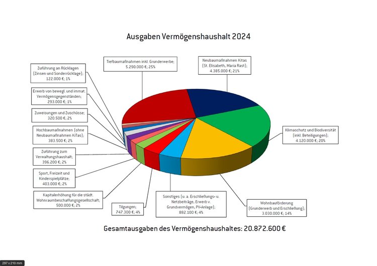 Ausgaben Vermögenshaushalt 2024