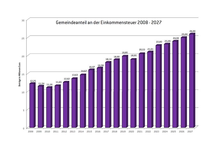 Einkommenssteuer 2024