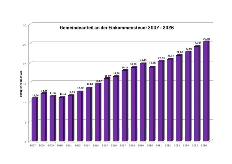 Balkendiagramm, das den Gemeindeanteil an der Einkommensteuer 2007 bis 2026 zeigt.