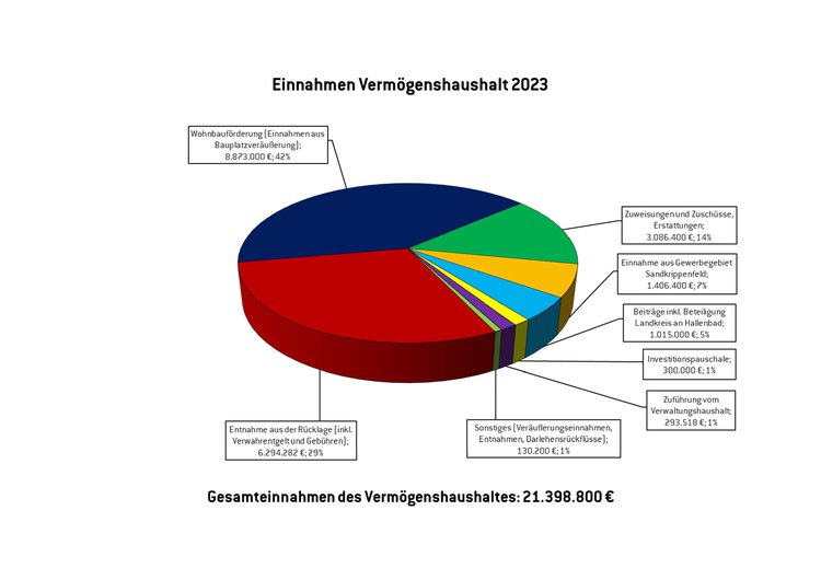Kreisdiagramm, das die Einnahmen des Vermögenshaushalts 2023 zeigt.