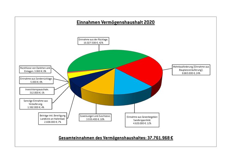 Einnahmen Haushalt 2020