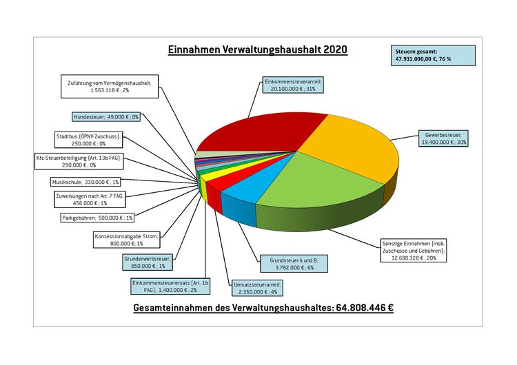 Einnahmen Verwaltungshaushalt 2020