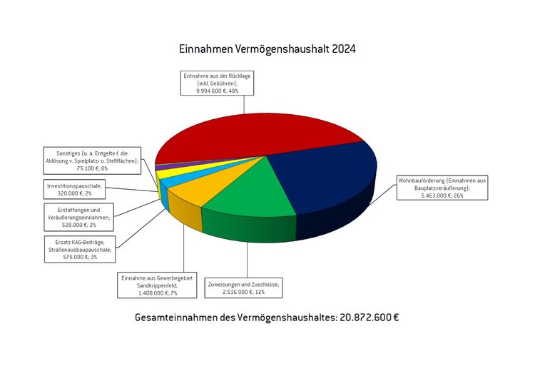 Einnahmen Vermögenshaushalt 2024