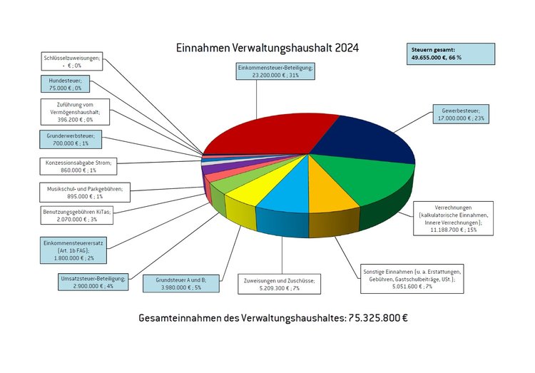 Einnahmen Verwaltungshaushalt 2024