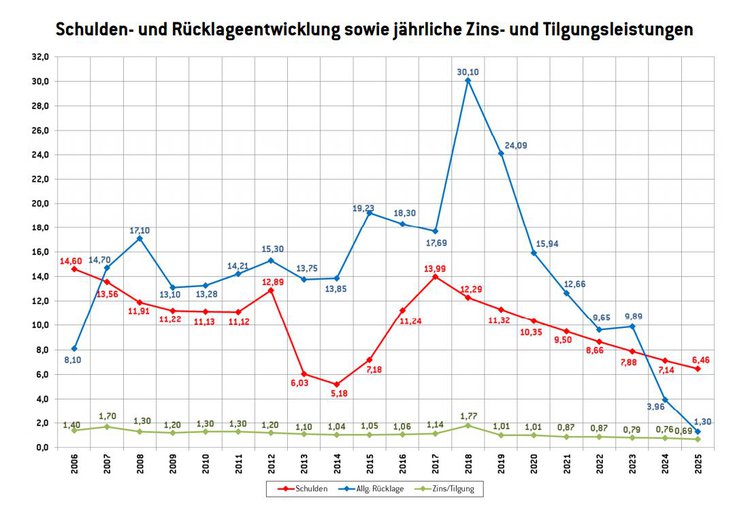 Entwicklung Schulden Rücklagen Zins.JPG