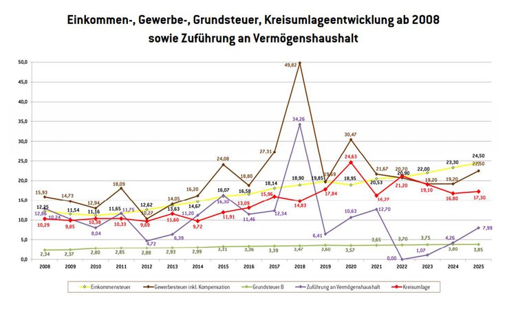 Entwicklung Steuer Kreisumlage....JPG