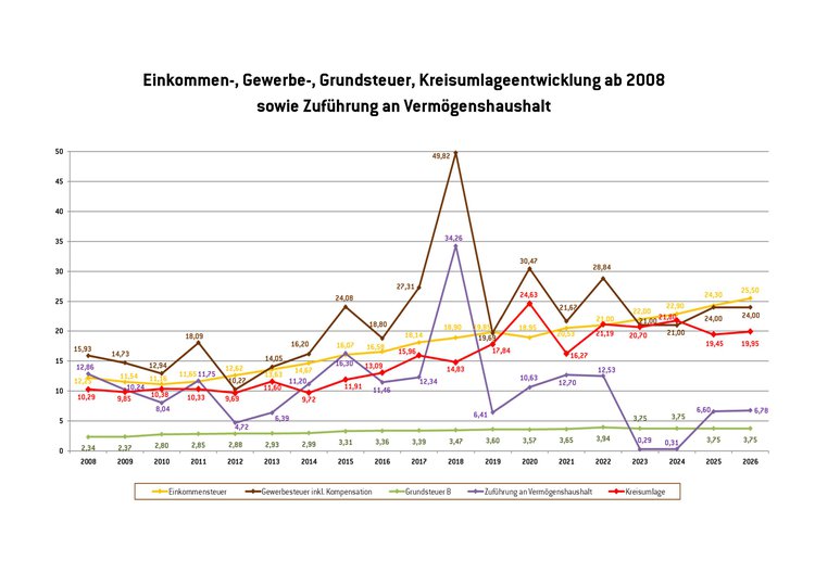 Diagramm, das die Einkommen-, Gewerbe-, Grundsteuer, Kreisumlageentwicklung ab 2008 sowie Zuführung an Vermögenshaushalt zeigt.