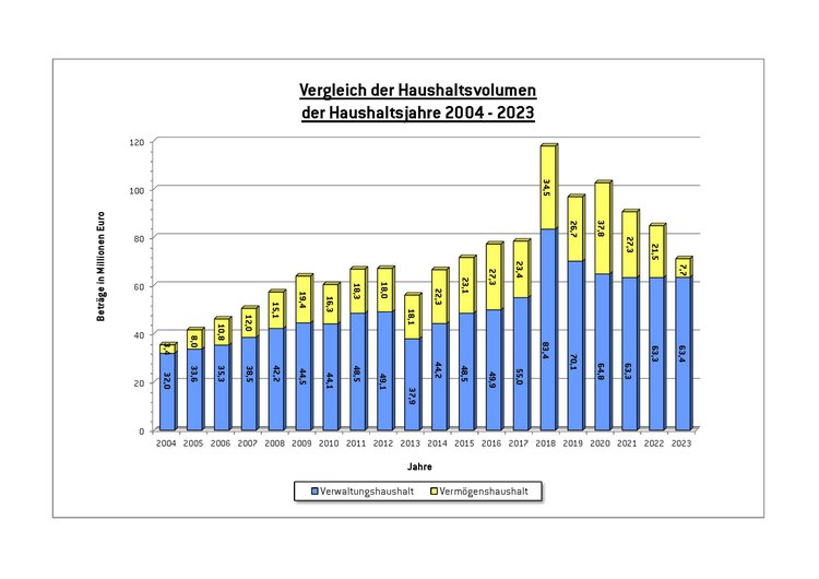 Gesamtvolumen Haushalt 2020