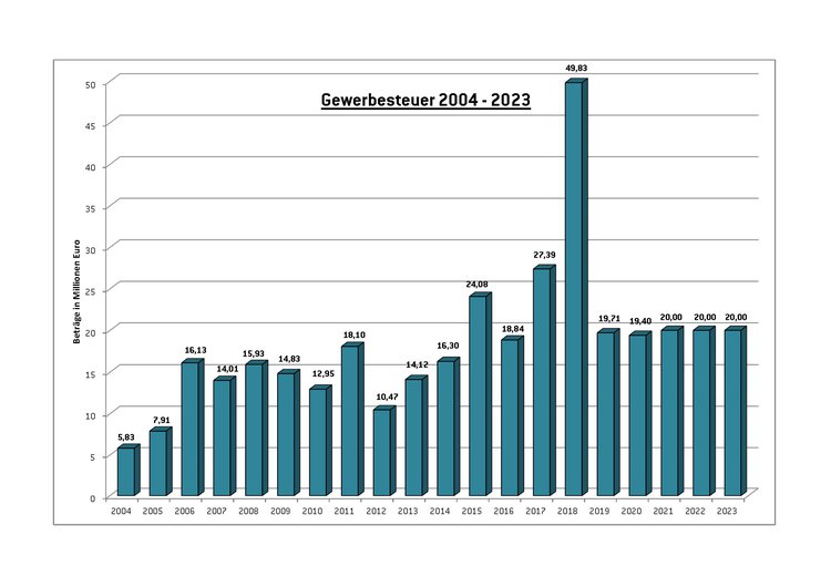 Gewerbesteuer Haushalt 2020