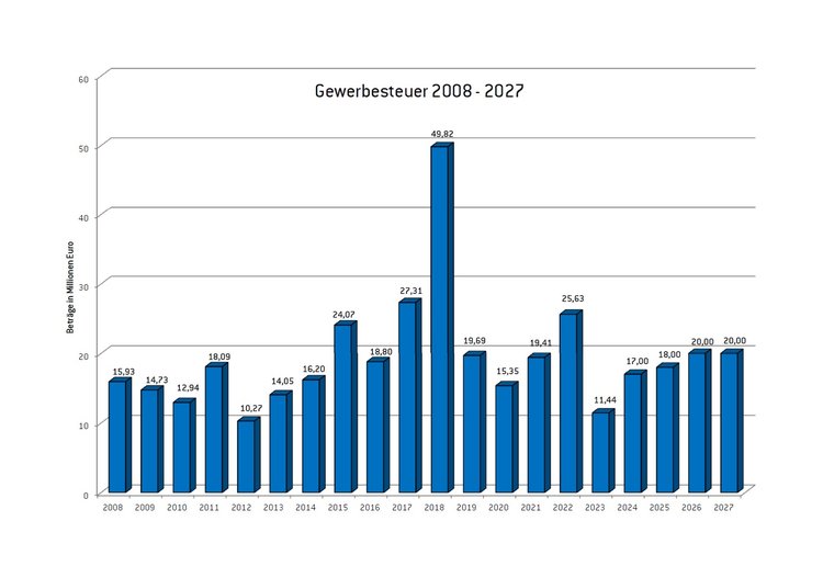 Gewerbesteuer 2024