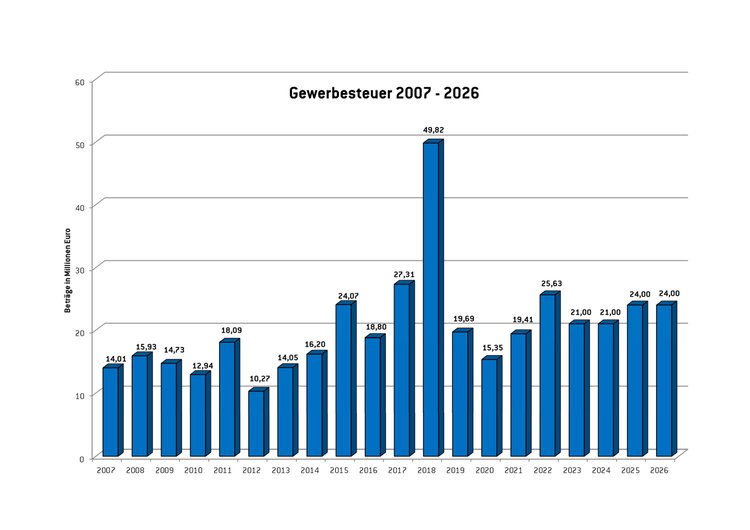Balkendiagramm, das die Gewerbesteuer von 2007 bis 2026 zeigt.