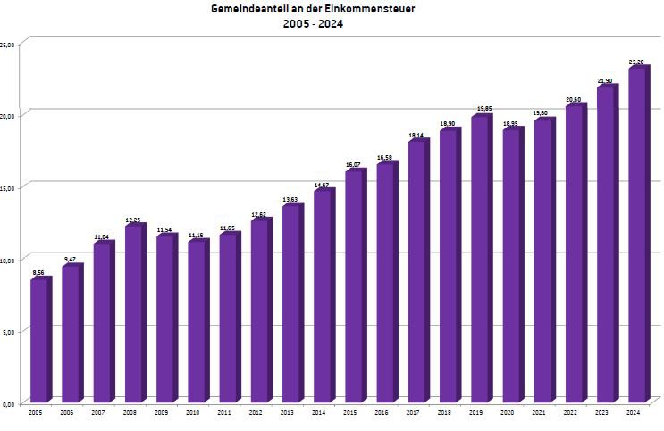 Haushalt 2021Einkommensteuer.JPG