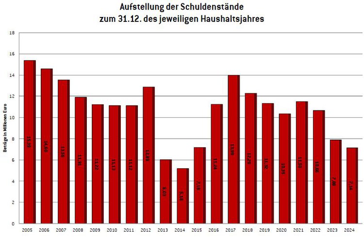 Haushalt 2021 Aufstellung Schulden
