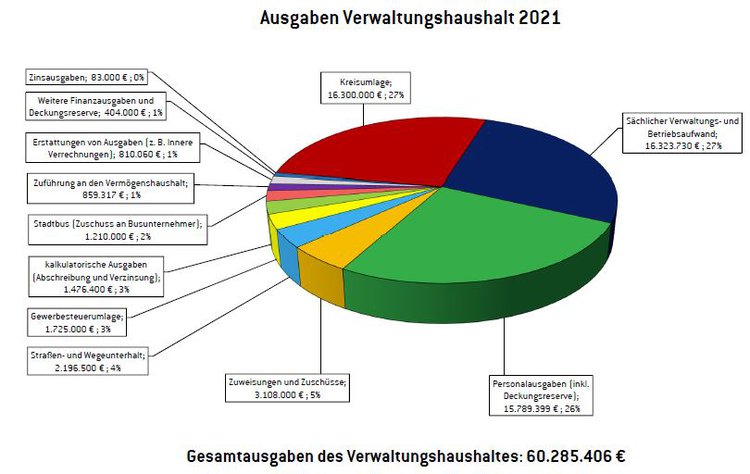 Haushalt 2021Ausgaben VWH