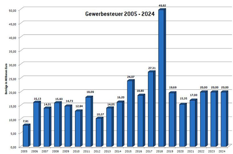 Haushalt 2021 Gewerbesteuer