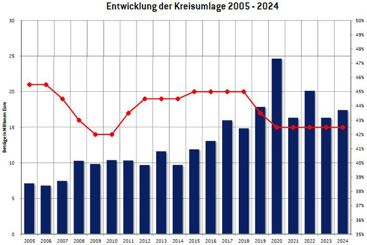 Haushalt 2021 Kreisumlage
