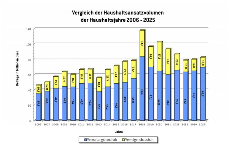 Haushaltsvolumen 2022