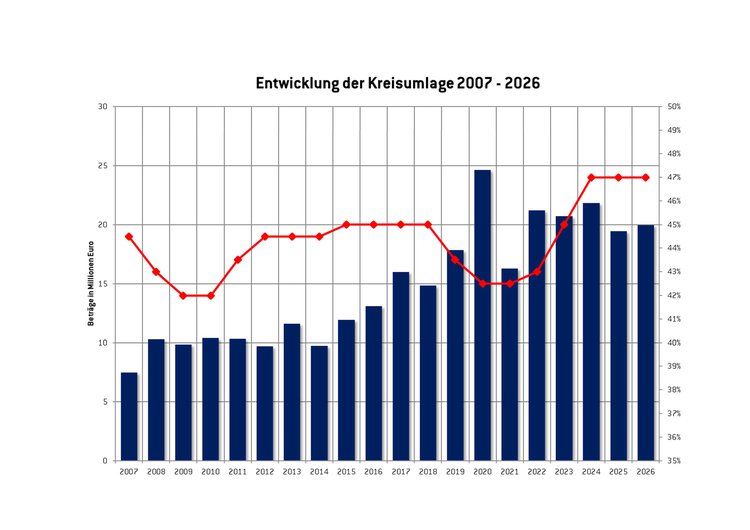 Diagramm, das die Entwicklung der Kreisumlage 2007 bis 2026 zeigt.