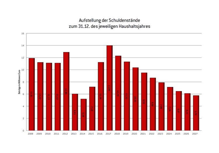 Schulden 2024
