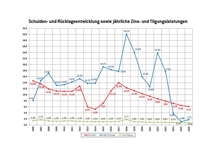 Diagramm, das die Schulden- und Rücklagenentwicklung sowie jährliche Zins- und Tilgungsleistungen zeigt.