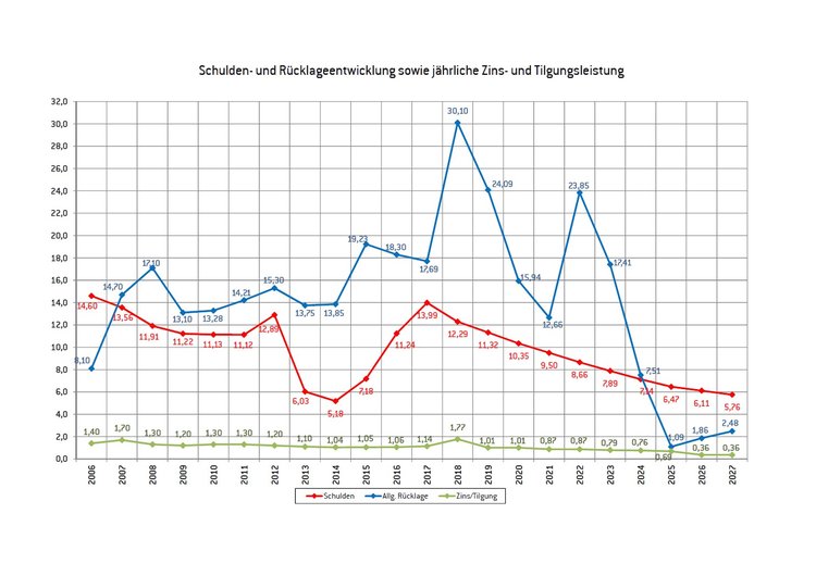 Schulden und Rücklagenentwicklung 2024
