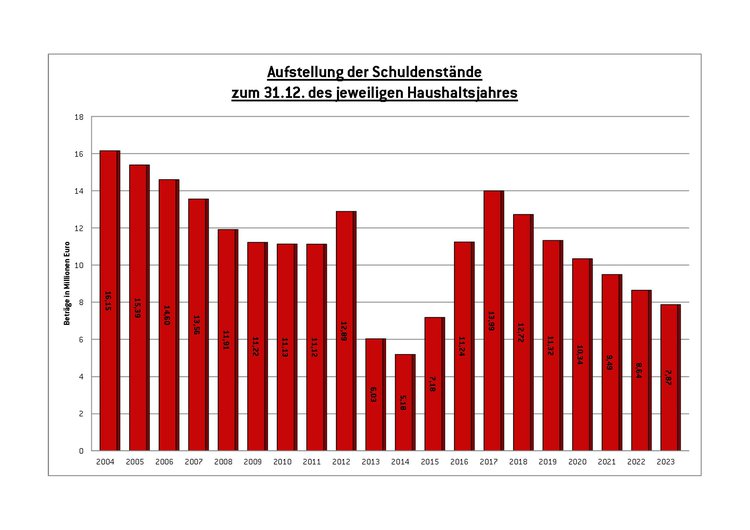 Schuldenstände Haushalt 2020