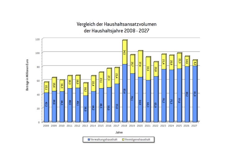 Vergleich Haushaltsvolumen 2024