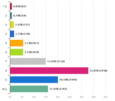 Balkendiagramm zur Frage bzgl. Zufriedenheit in Pfaffenhofen.