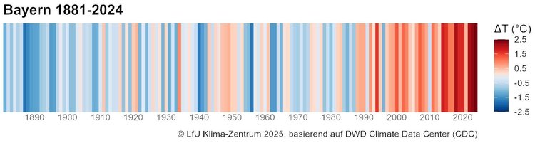 In Farbstreifen werden die Temperaturen in Bayern in Jahren dargestellt.