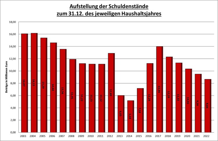 Aufstellung der Schuldenstände