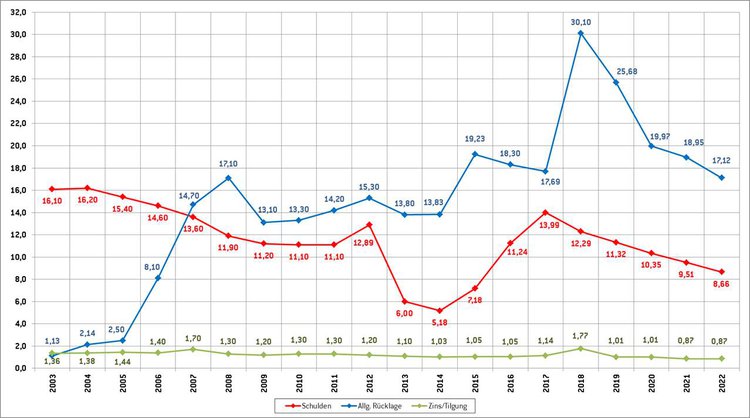 Schulden- und Rücklagenentwicklung sowie jährliche Zins- und Tilgungsleistungen