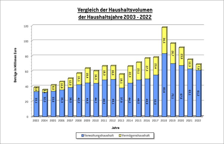 Vergleich der Haushaltsvolumen