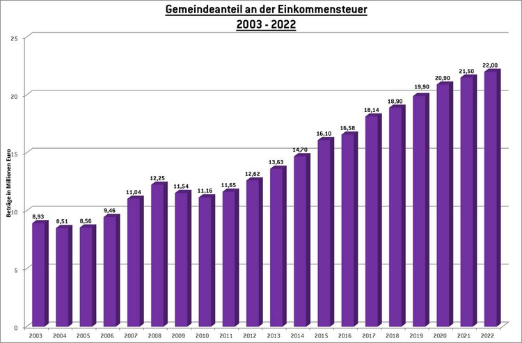 Gemeindeanteil an der Einkommenssteuer