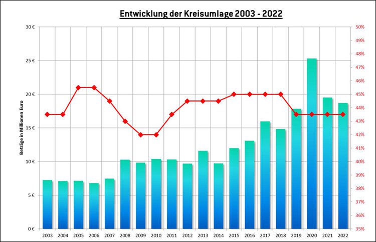 Entwicklung der Kreisumlage