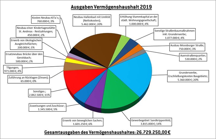 Ausgaben Vermögenshaushalt 2019