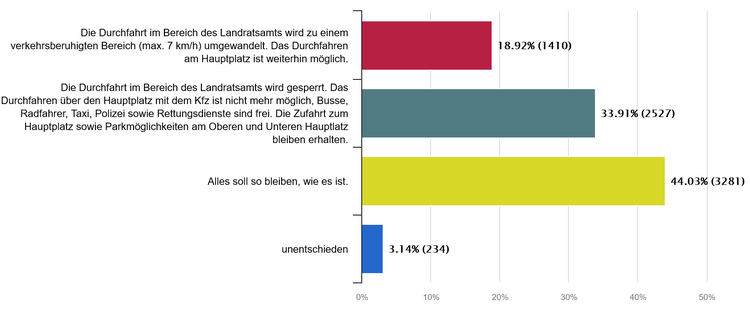 Buntes Balkendiagramm – Auswertung zur Frage zur Hauptplatz-Verkehrsberuhigung.